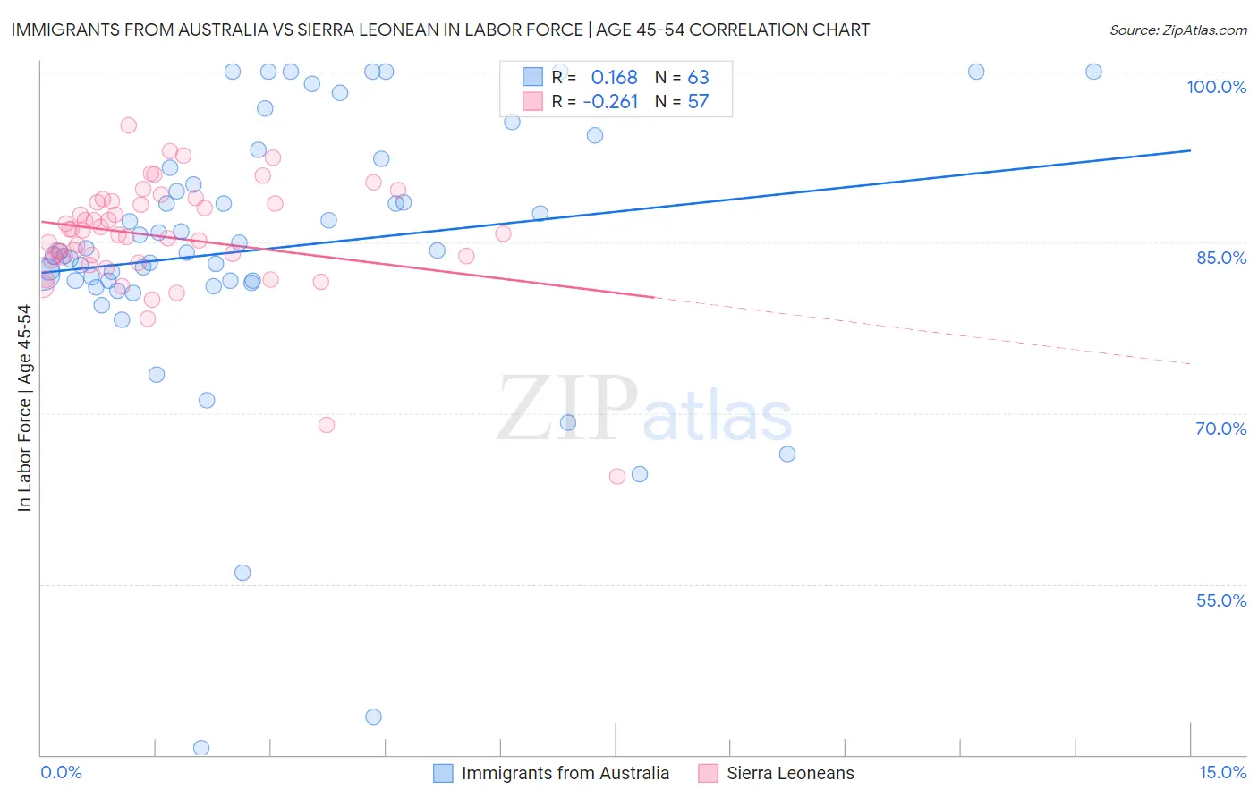 Immigrants from Australia vs Sierra Leonean In Labor Force | Age 45-54