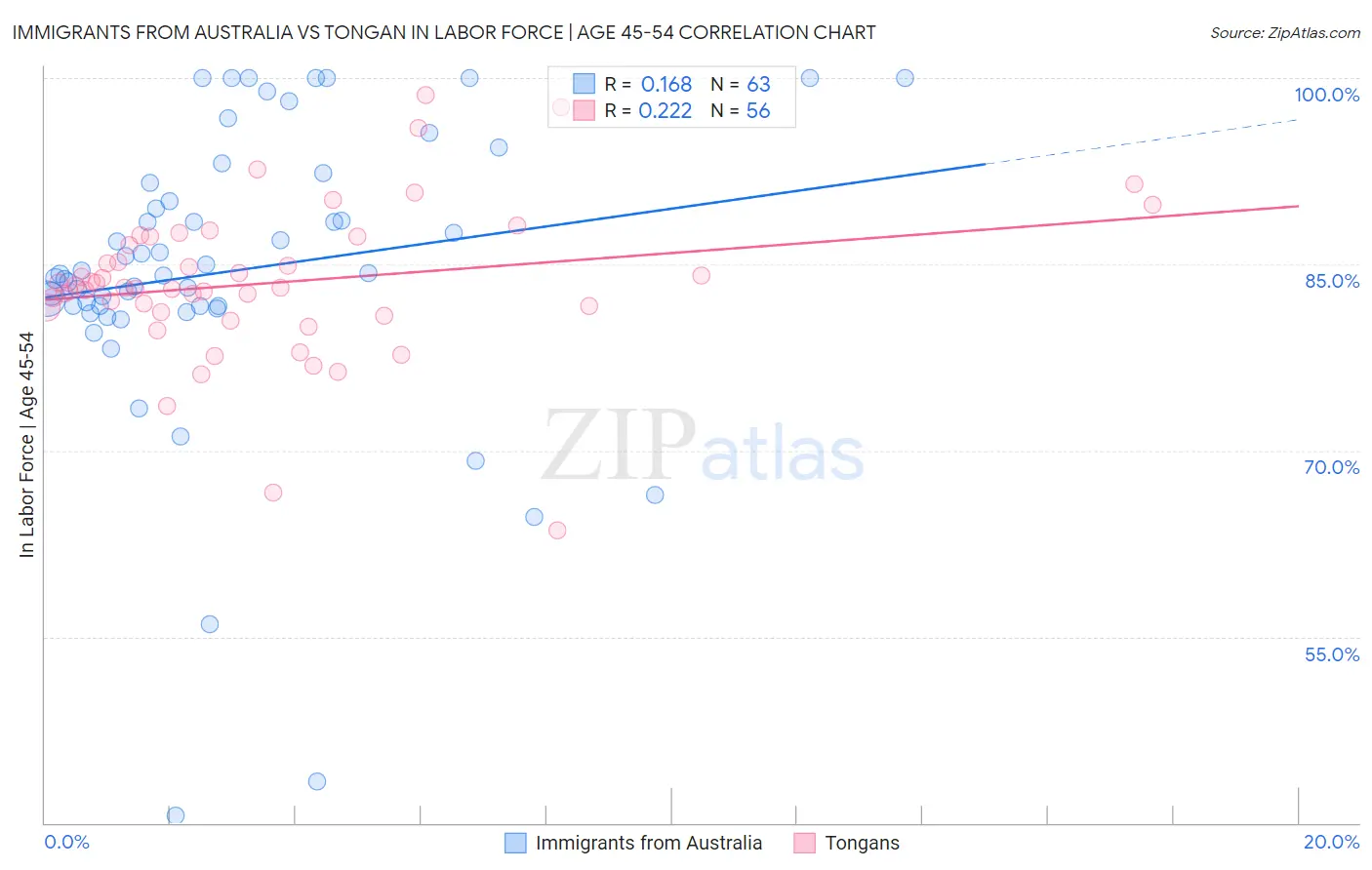 Immigrants from Australia vs Tongan In Labor Force | Age 45-54