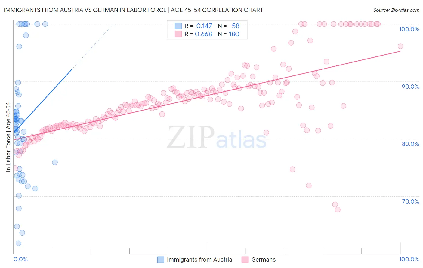 Immigrants from Austria vs German In Labor Force | Age 45-54