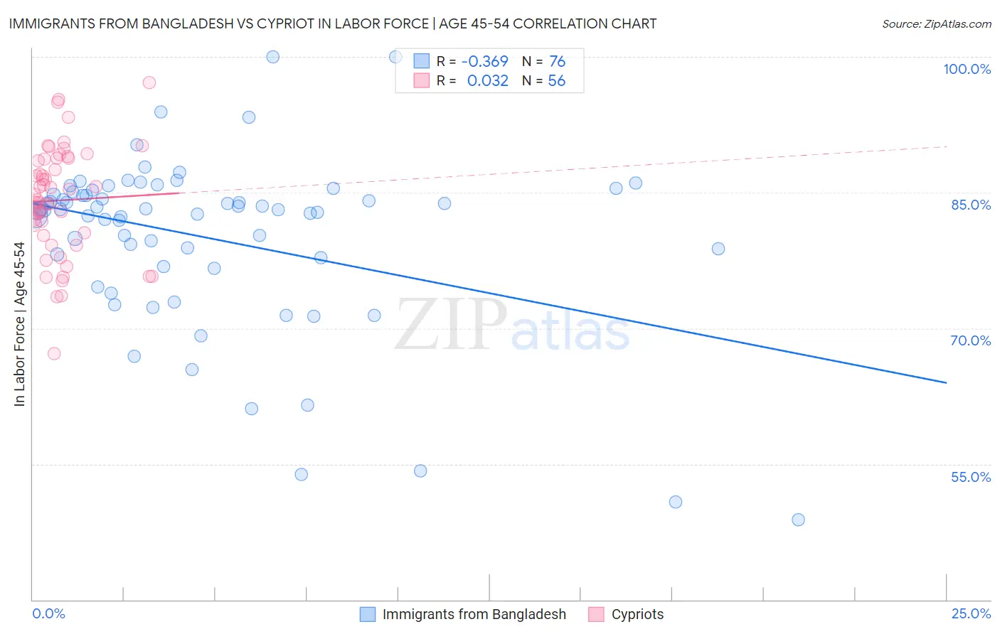 Immigrants from Bangladesh vs Cypriot In Labor Force | Age 45-54