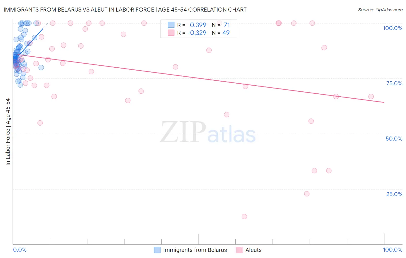 Immigrants from Belarus vs Aleut In Labor Force | Age 45-54