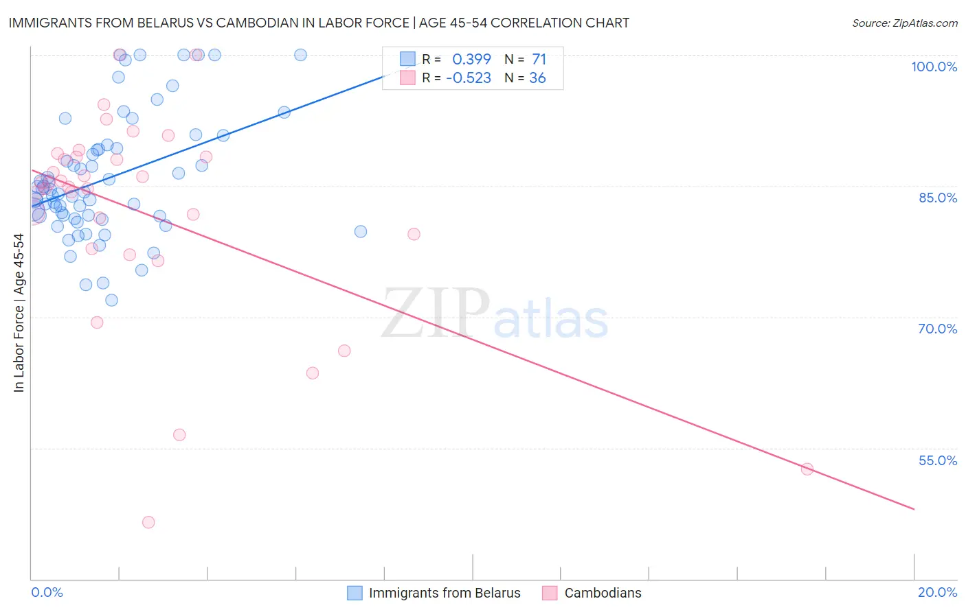 Immigrants from Belarus vs Cambodian In Labor Force | Age 45-54