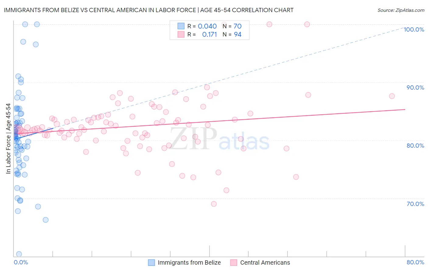 Immigrants from Belize vs Central American In Labor Force | Age 45-54