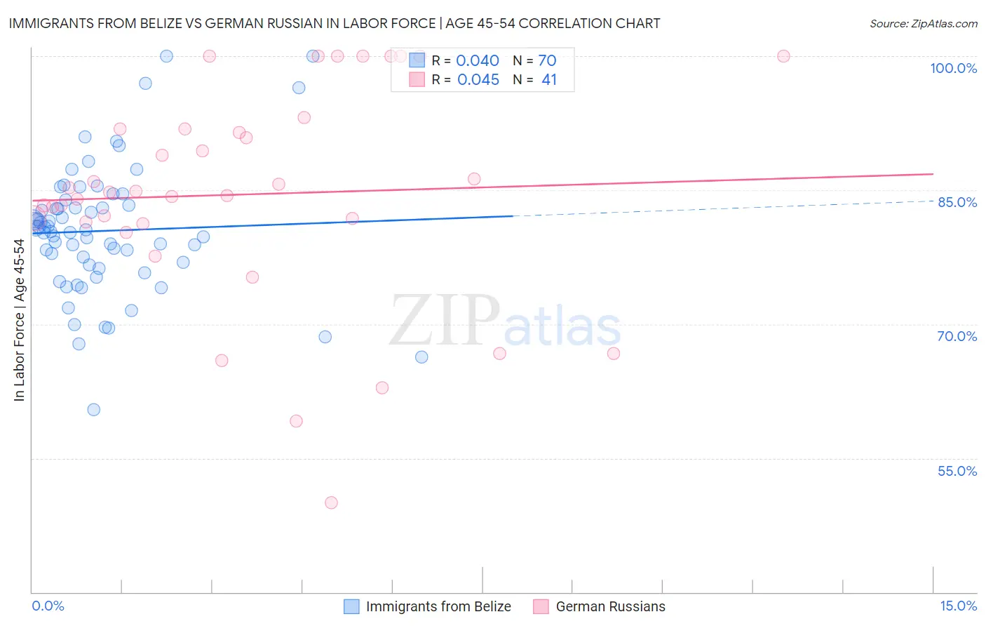 Immigrants from Belize vs German Russian In Labor Force | Age 45-54