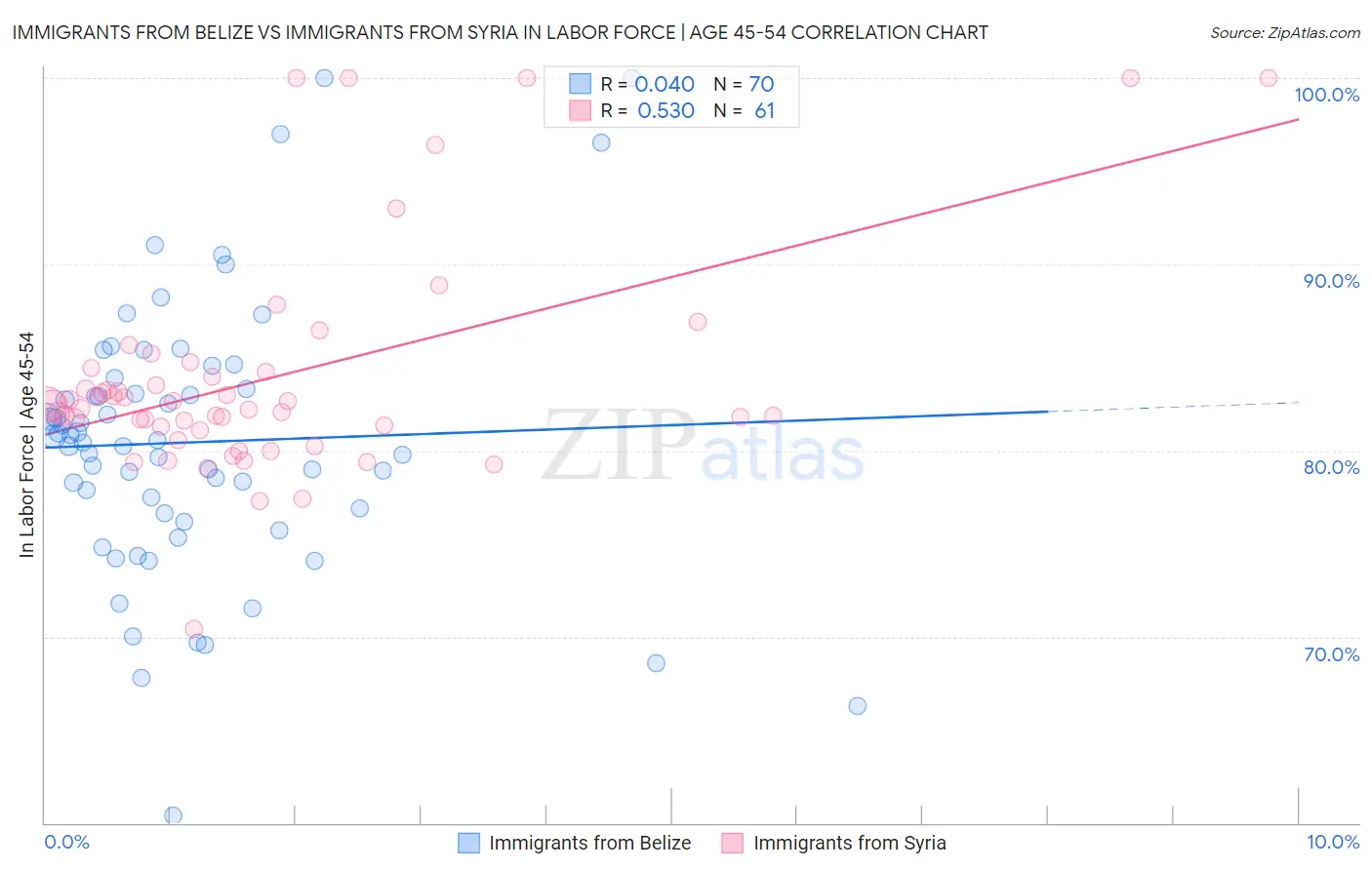 Immigrants from Belize vs Immigrants from Syria In Labor Force | Age 45-54