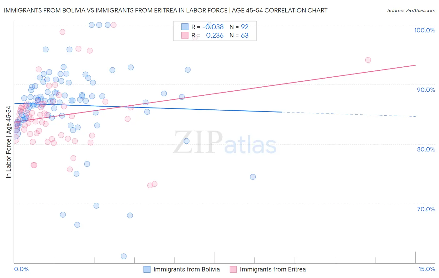 Immigrants from Bolivia vs Immigrants from Eritrea In Labor Force | Age 45-54