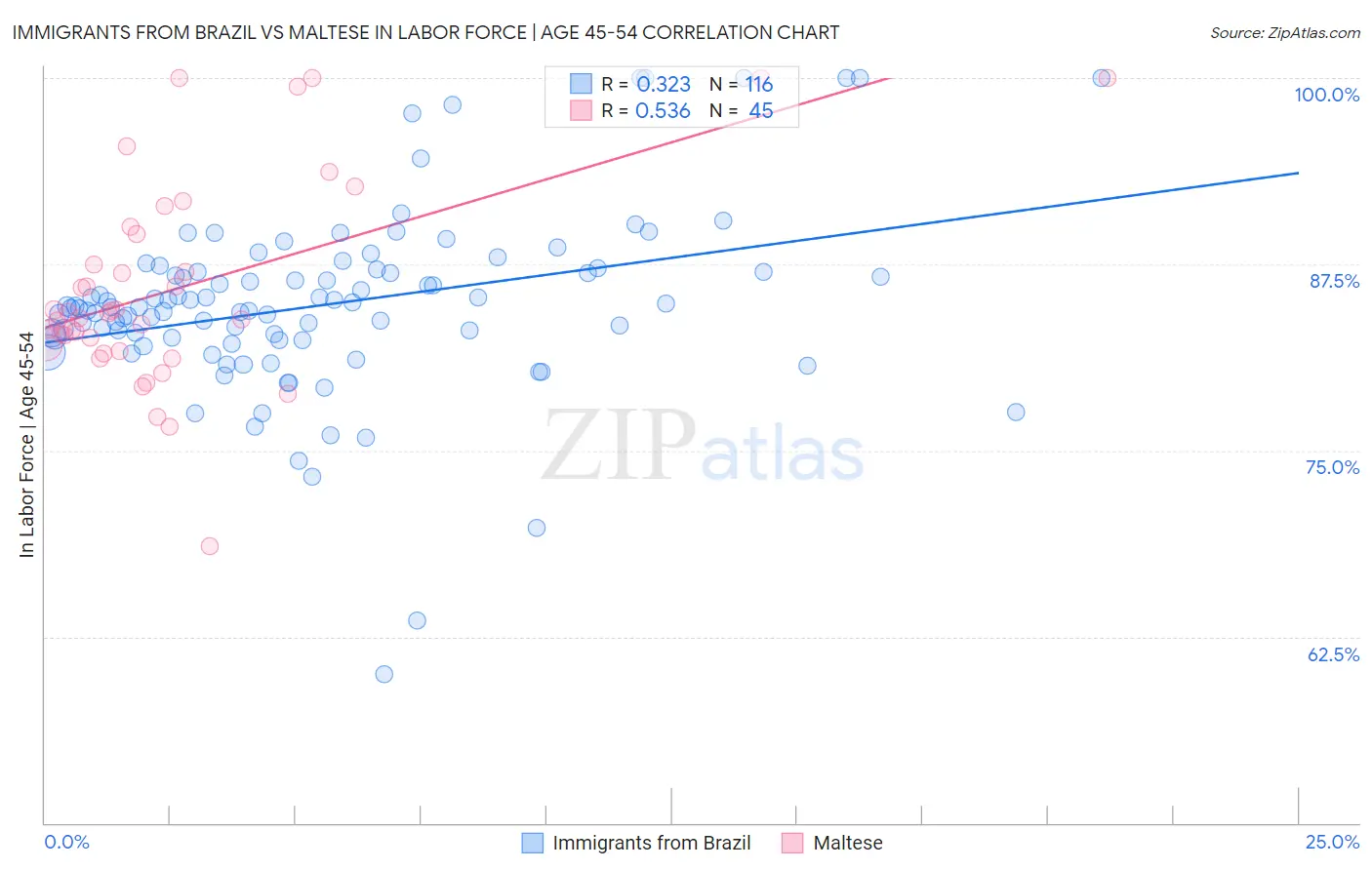 Immigrants from Brazil vs Maltese In Labor Force | Age 45-54