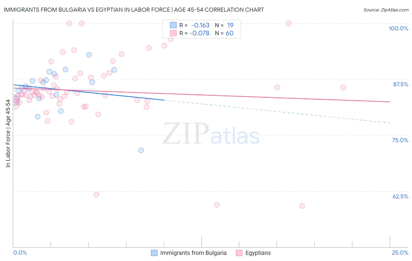 Immigrants from Bulgaria vs Egyptian In Labor Force | Age 45-54