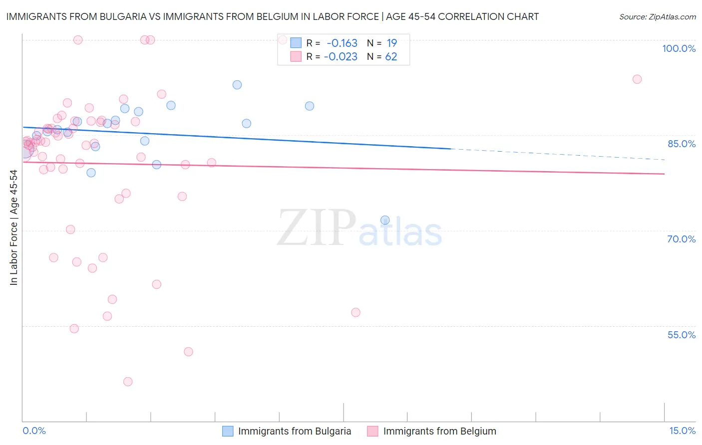 Immigrants from Bulgaria vs Immigrants from Belgium In Labor Force | Age 45-54