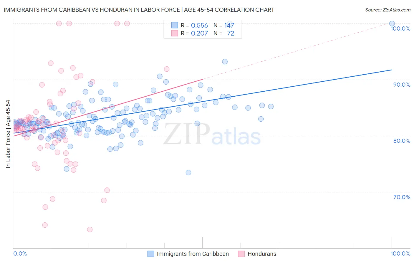 Immigrants from Caribbean vs Honduran In Labor Force | Age 45-54