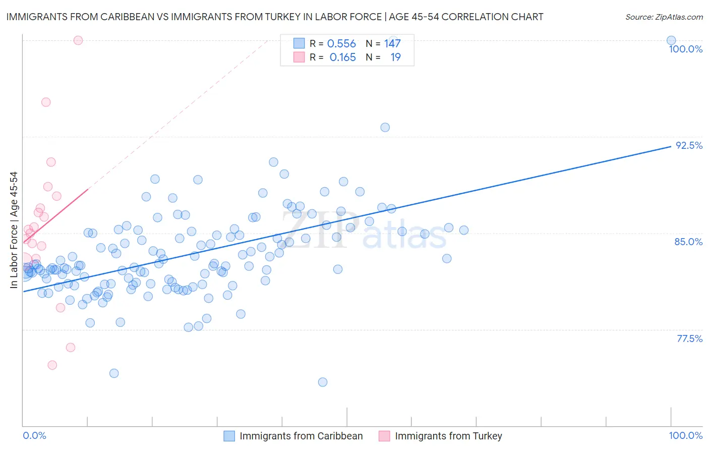 Immigrants from Caribbean vs Immigrants from Turkey In Labor Force | Age 45-54