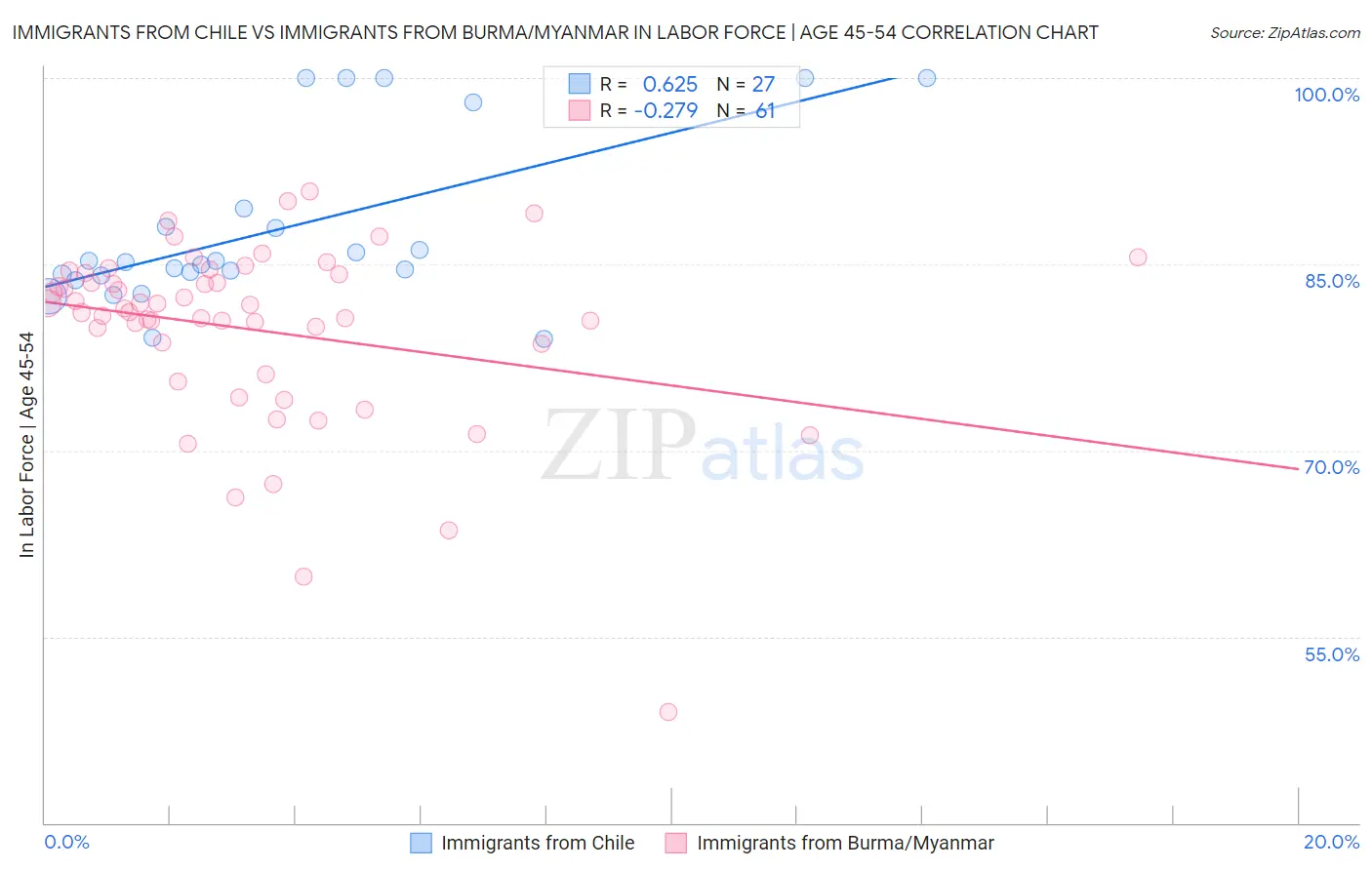 Immigrants from Chile vs Immigrants from Burma/Myanmar In Labor Force | Age 45-54