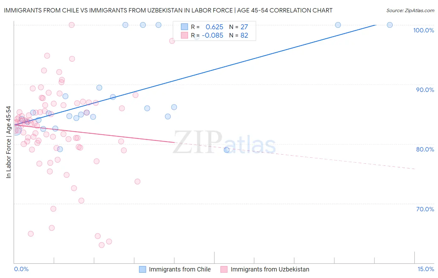 Immigrants from Chile vs Immigrants from Uzbekistan In Labor Force | Age 45-54