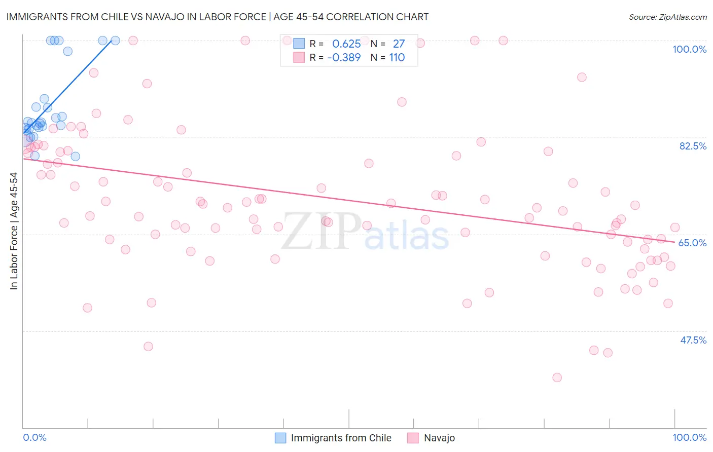 Immigrants from Chile vs Navajo In Labor Force | Age 45-54