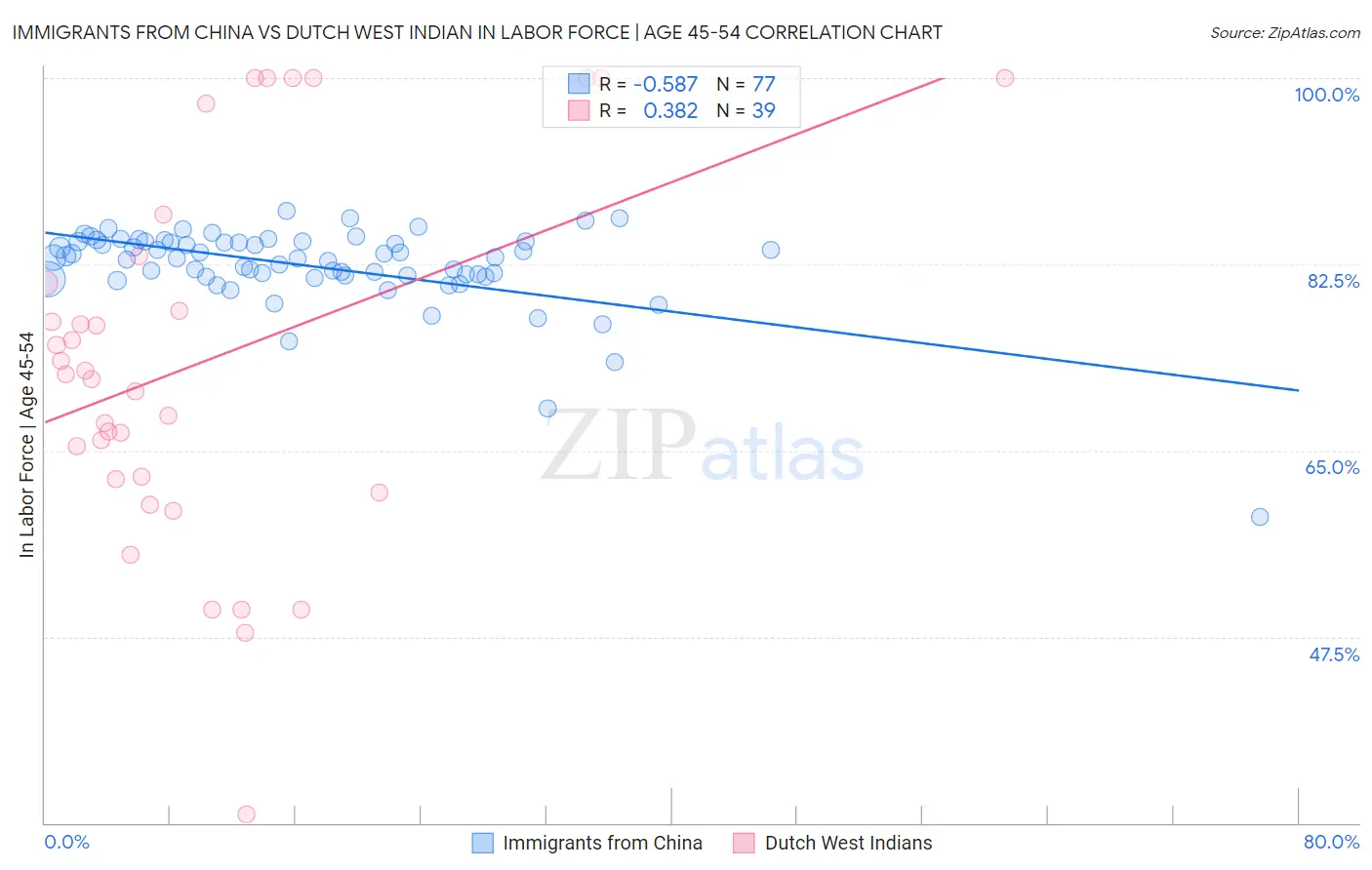 Immigrants from China vs Dutch West Indian In Labor Force | Age 45-54