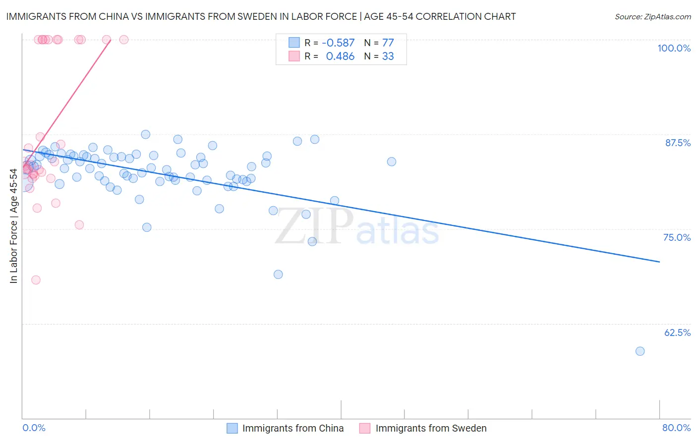 Immigrants from China vs Immigrants from Sweden In Labor Force | Age 45-54