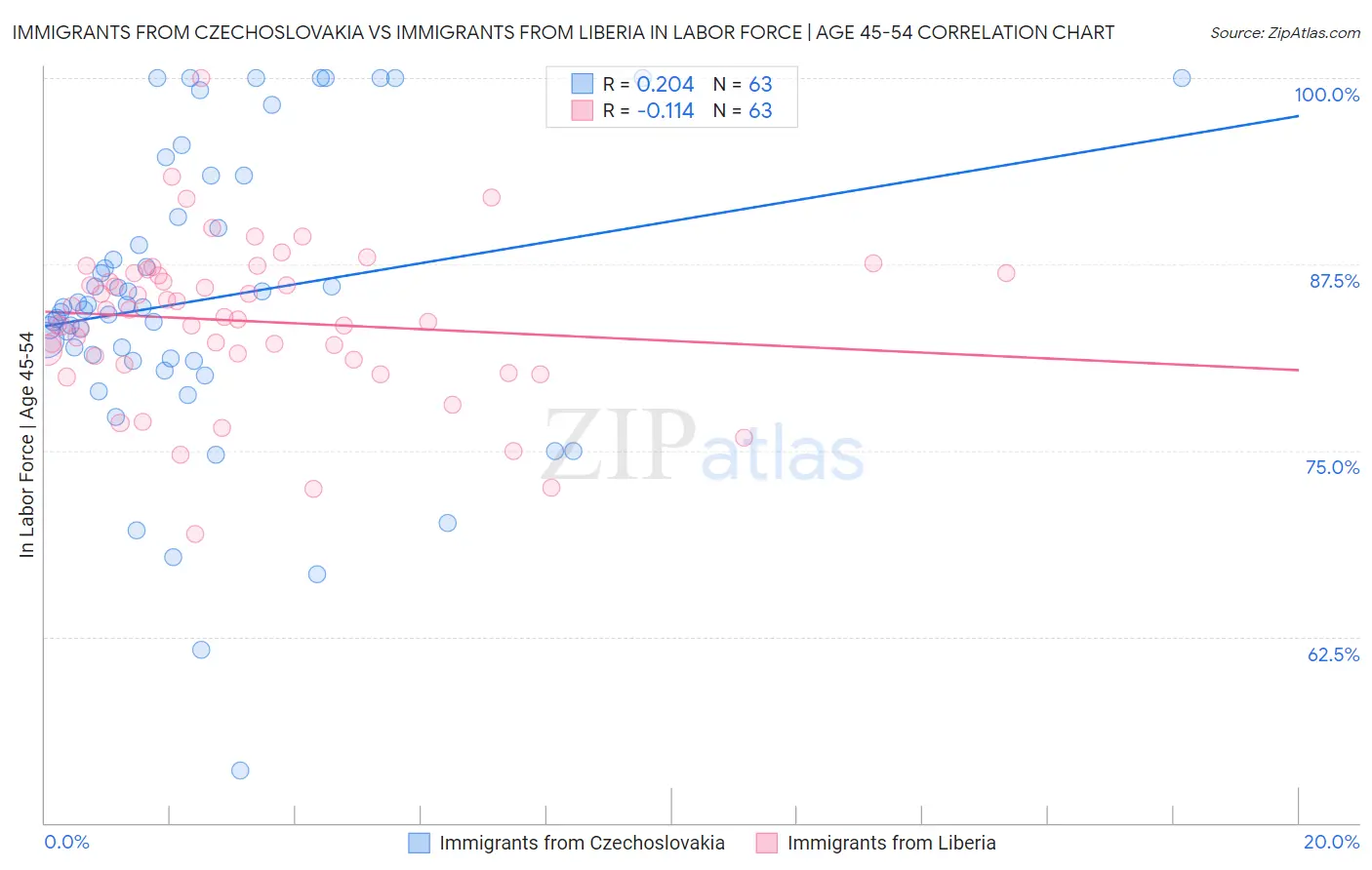 Immigrants from Czechoslovakia vs Immigrants from Liberia In Labor Force | Age 45-54