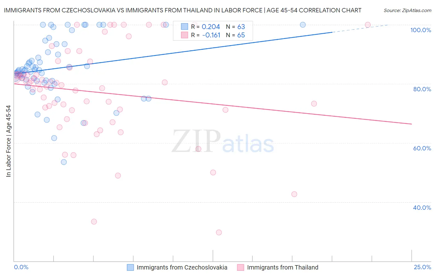 Immigrants from Czechoslovakia vs Immigrants from Thailand In Labor Force | Age 45-54