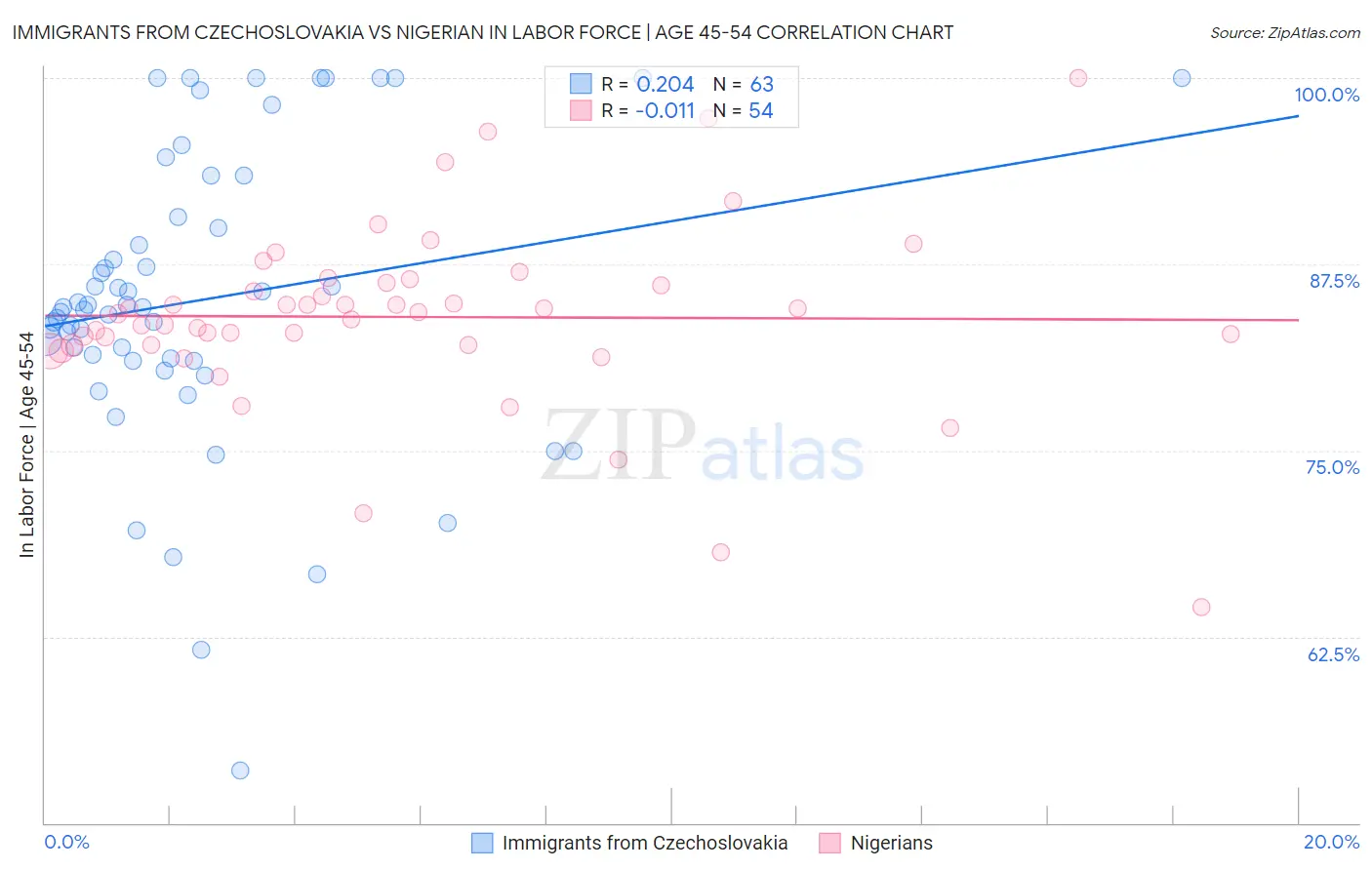 Immigrants from Czechoslovakia vs Nigerian In Labor Force | Age 45-54