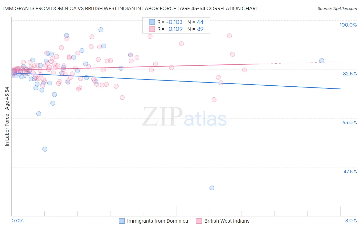 Immigrants from Dominica vs British West Indian In Labor Force | Age 45-54