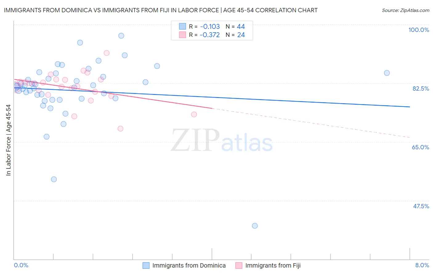 Immigrants from Dominica vs Immigrants from Fiji In Labor Force | Age 45-54