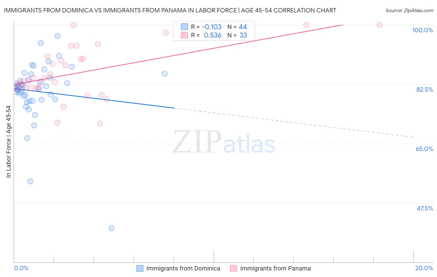 Immigrants from Dominica vs Immigrants from Panama In Labor Force | Age 45-54