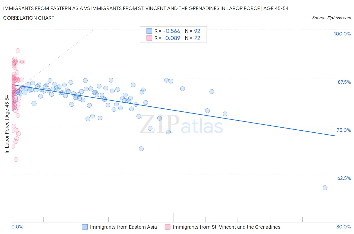 Immigrants from Eastern Asia vs Immigrants from St. Vincent and the Grenadines In Labor Force | Age 45-54