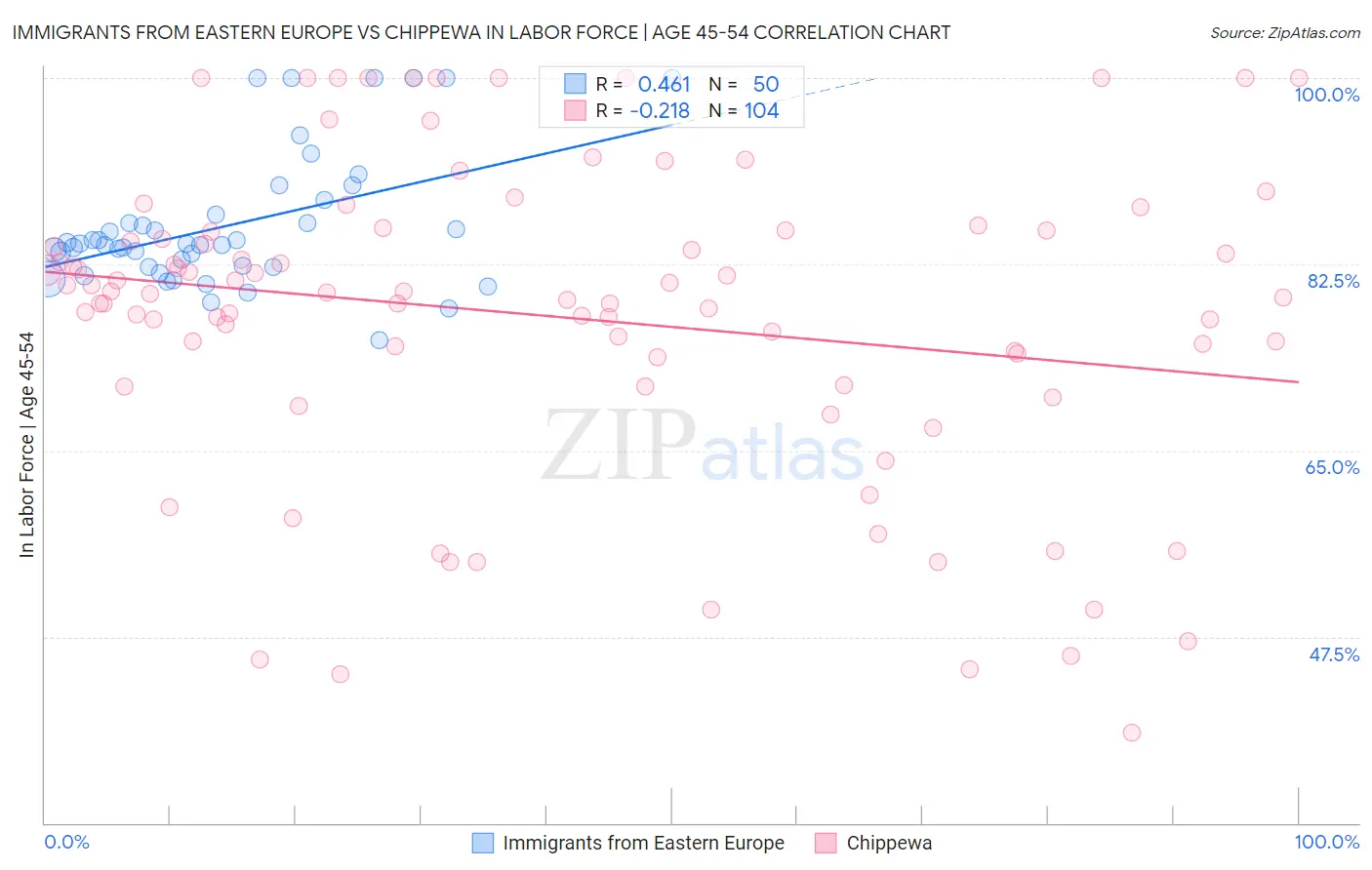 Immigrants from Eastern Europe vs Chippewa In Labor Force | Age 45-54