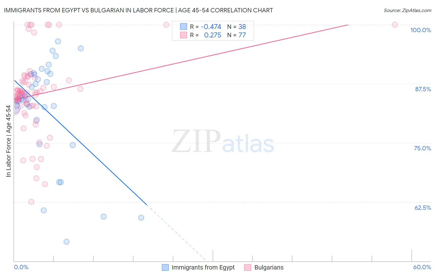 Immigrants from Egypt vs Bulgarian In Labor Force | Age 45-54