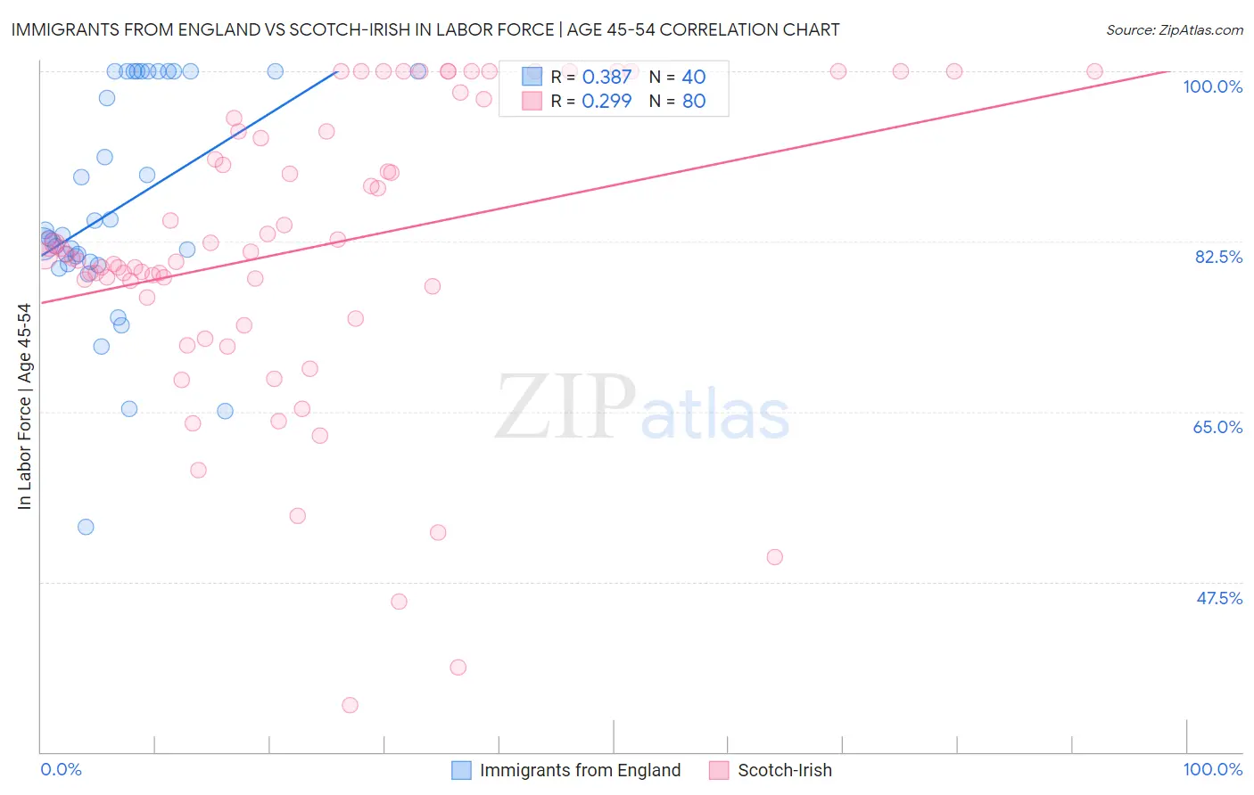 Immigrants from England vs Scotch-Irish In Labor Force | Age 45-54