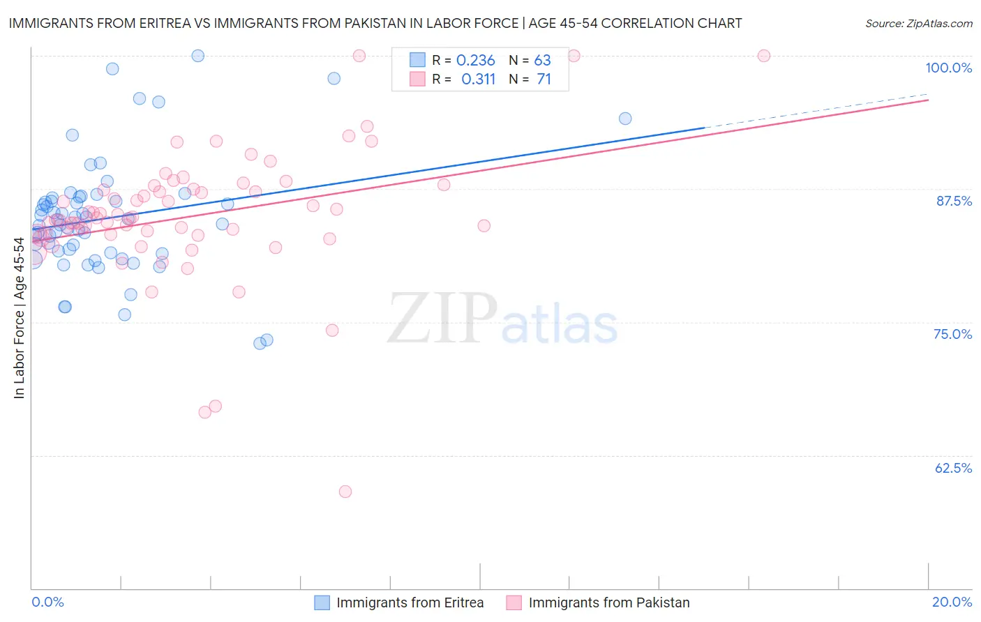 Immigrants from Eritrea vs Immigrants from Pakistan In Labor Force | Age 45-54