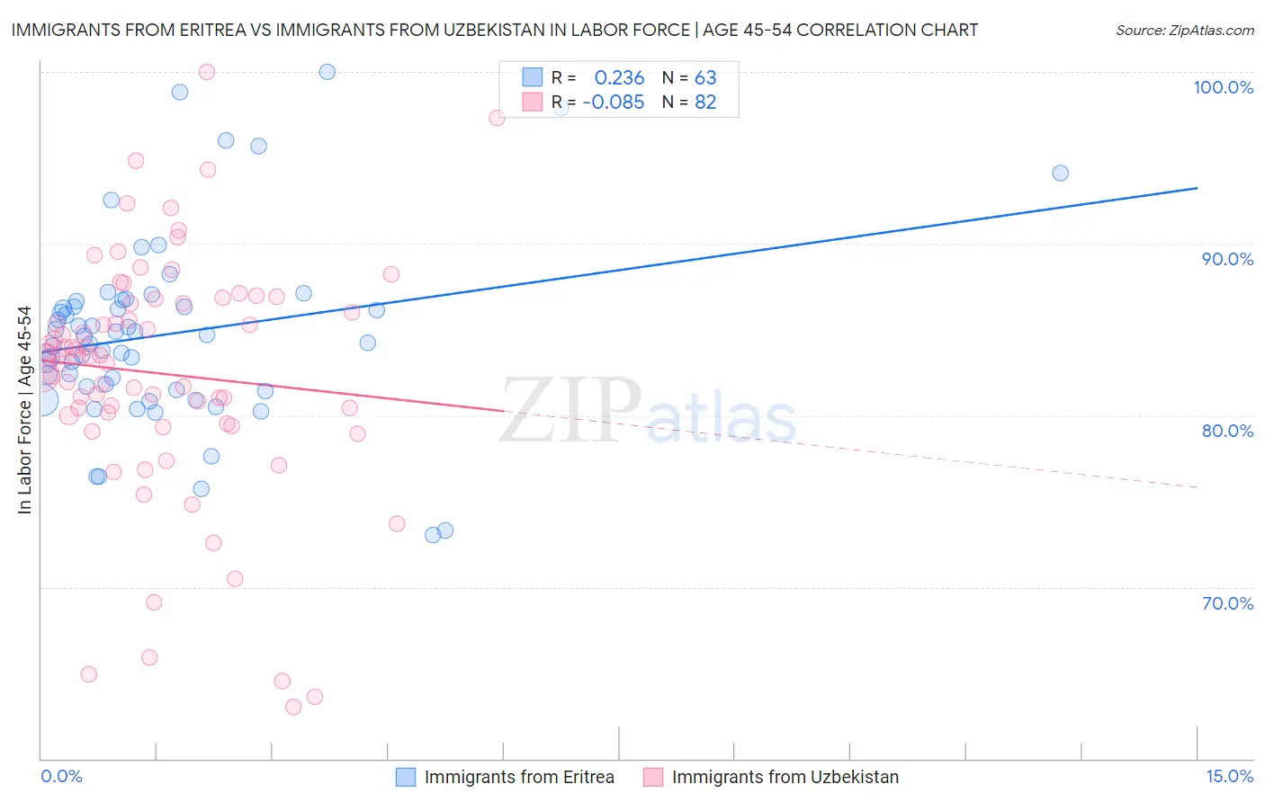 Immigrants from Eritrea vs Immigrants from Uzbekistan In Labor Force | Age 45-54