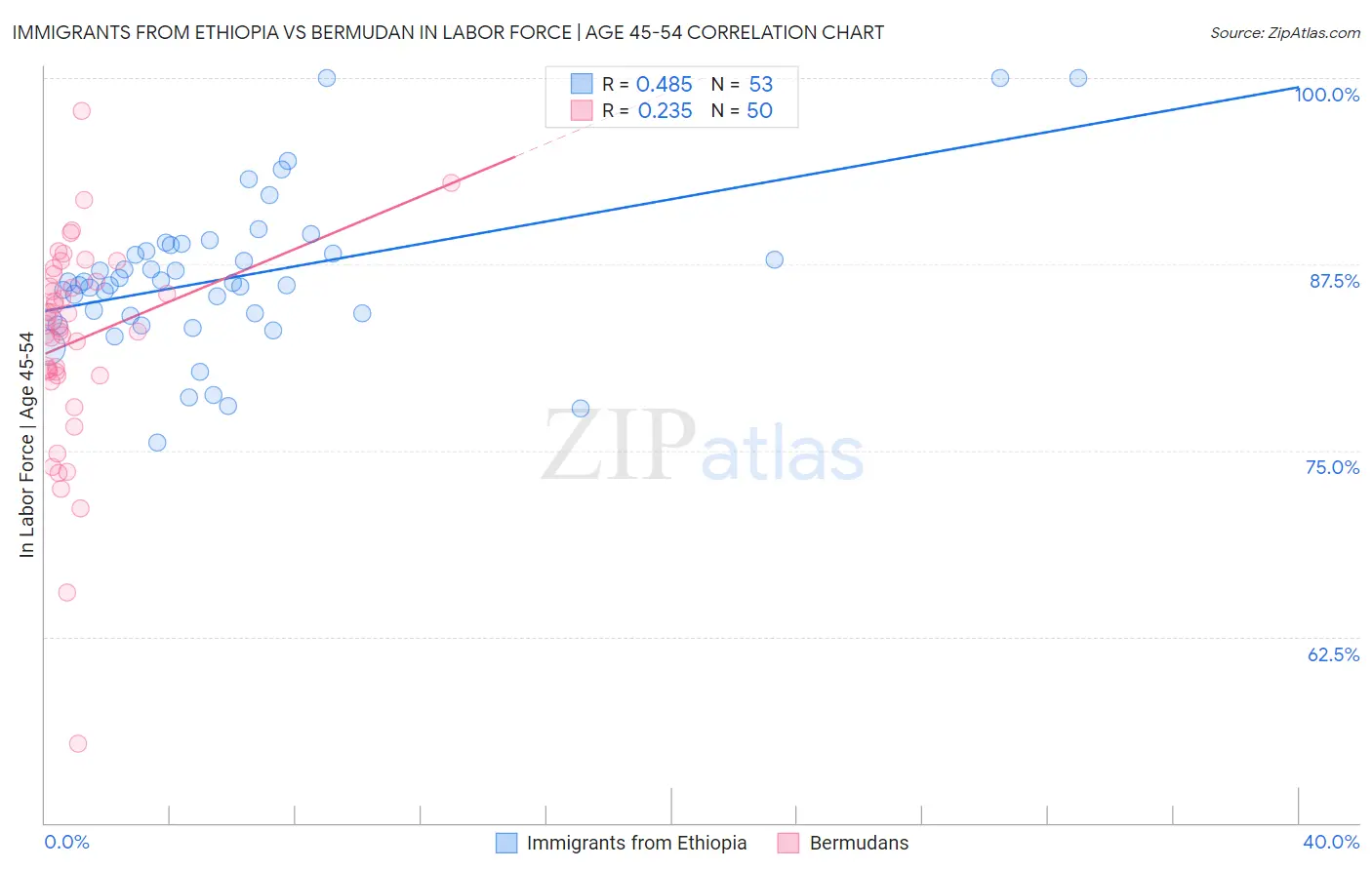 Immigrants from Ethiopia vs Bermudan In Labor Force | Age 45-54