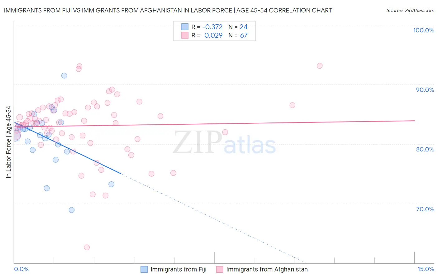 Immigrants from Fiji vs Immigrants from Afghanistan In Labor Force | Age 45-54