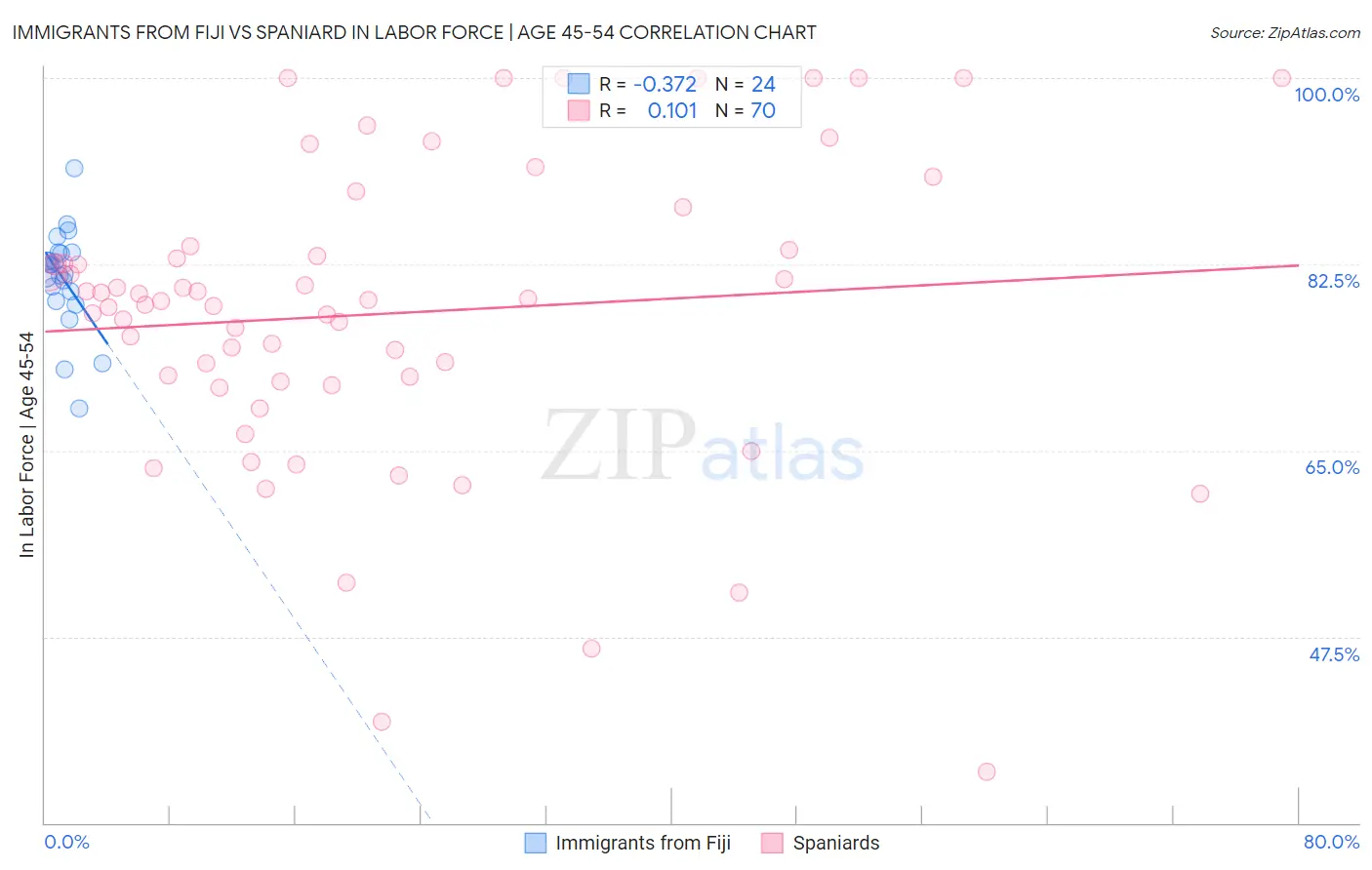 Immigrants from Fiji vs Spaniard In Labor Force | Age 45-54