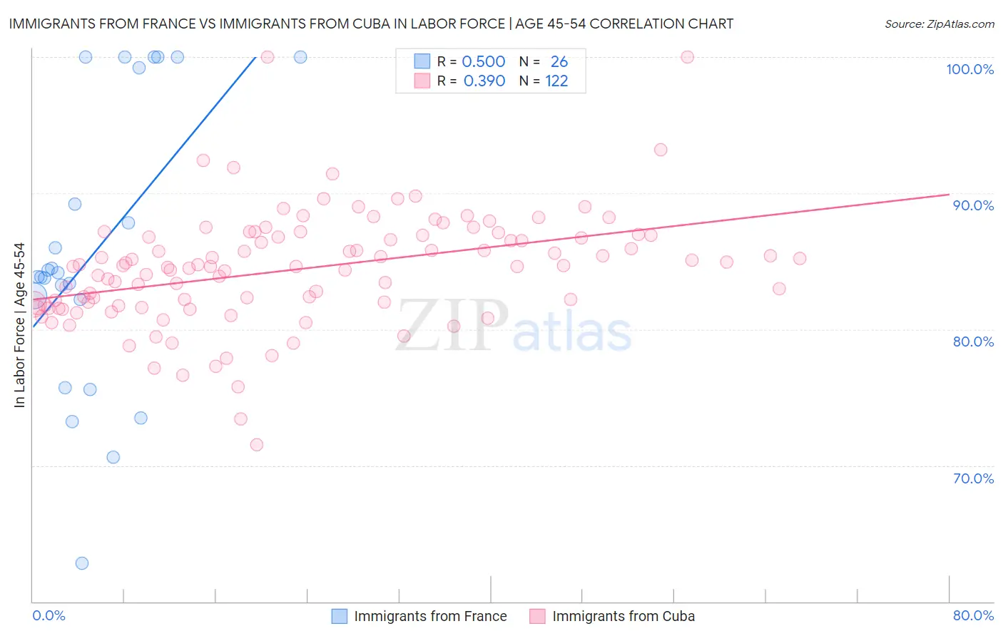 Immigrants from France vs Immigrants from Cuba In Labor Force | Age 45-54