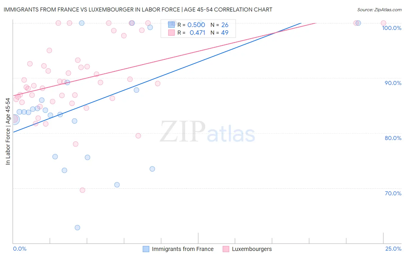 Immigrants from France vs Luxembourger In Labor Force | Age 45-54