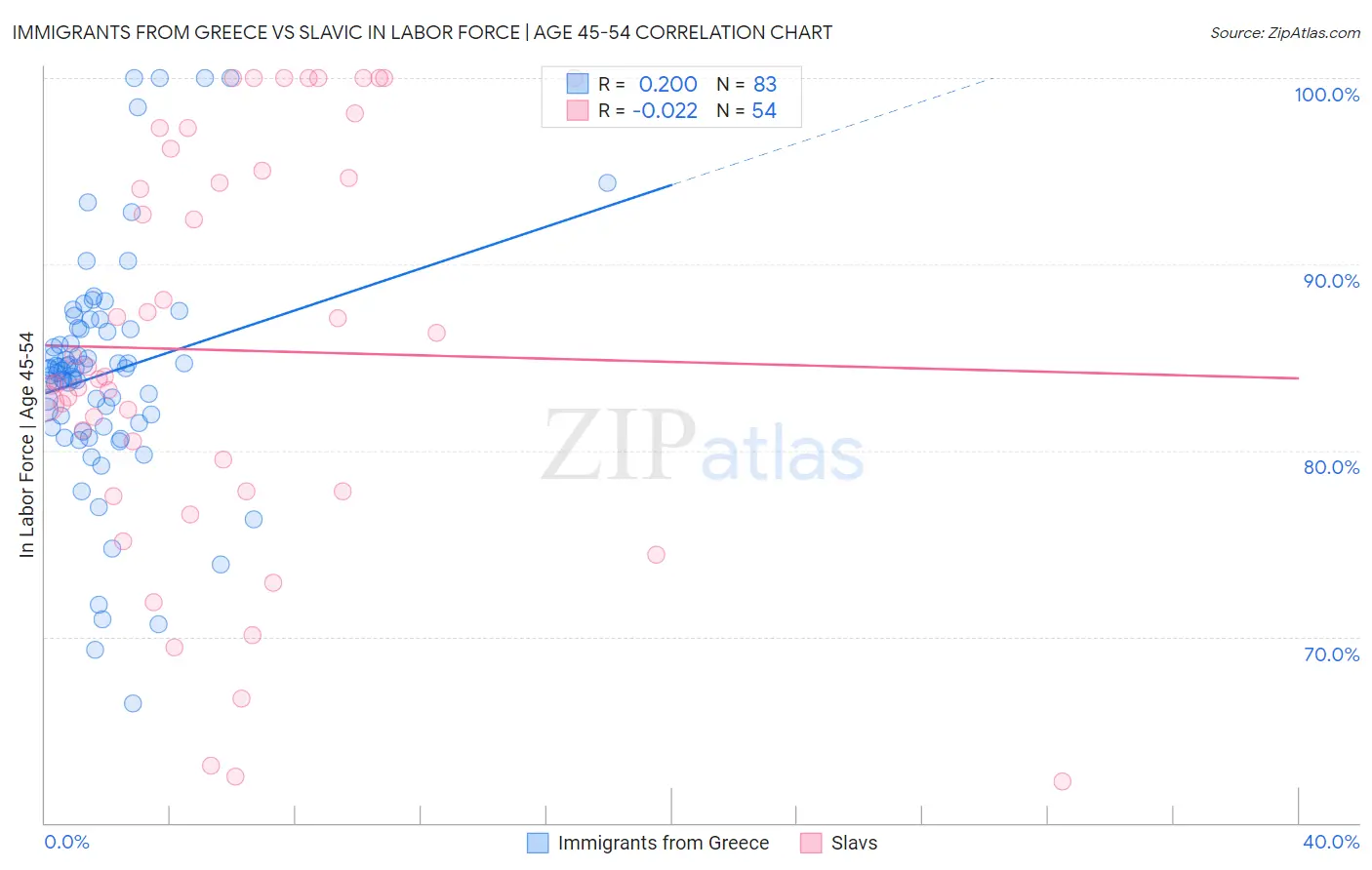 Immigrants from Greece vs Slavic In Labor Force | Age 45-54