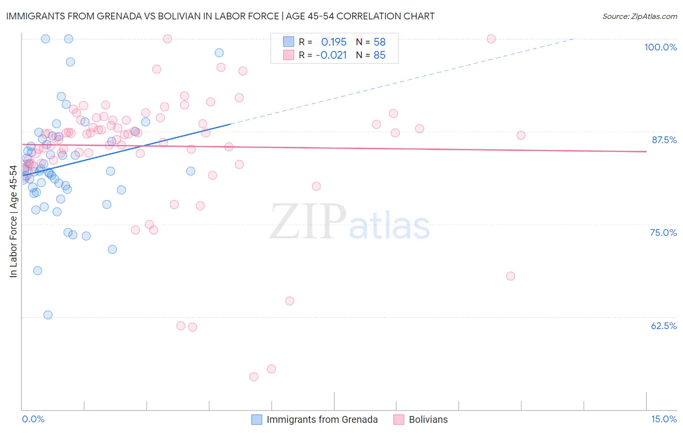 Immigrants from Grenada vs Bolivian In Labor Force | Age 45-54