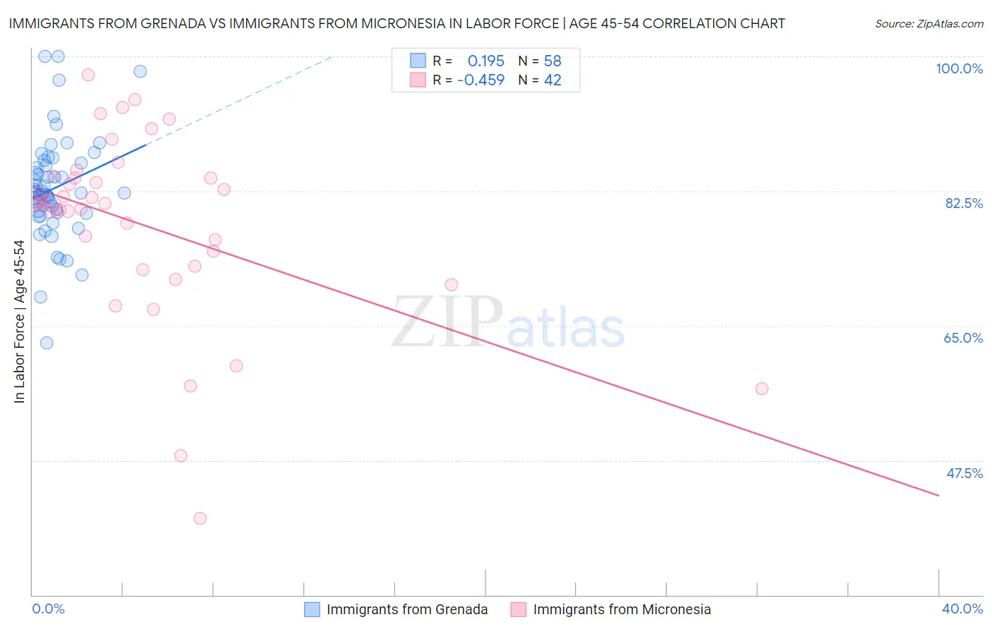 Immigrants from Grenada vs Immigrants from Micronesia In Labor Force | Age 45-54