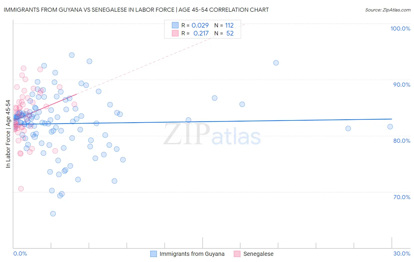 Immigrants from Guyana vs Senegalese In Labor Force | Age 45-54