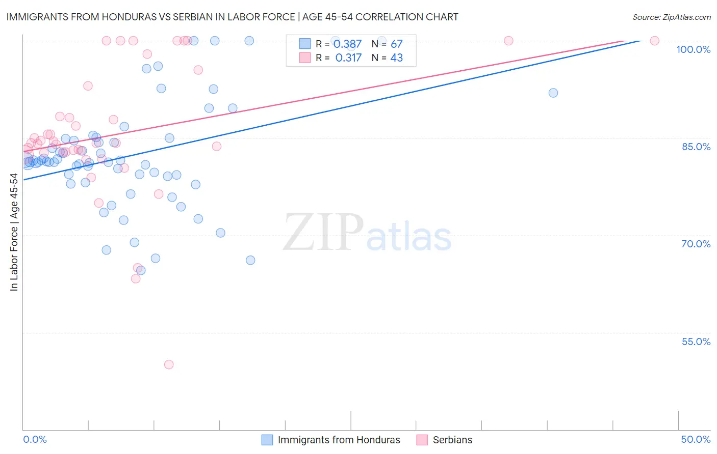 Immigrants from Honduras vs Serbian In Labor Force | Age 45-54