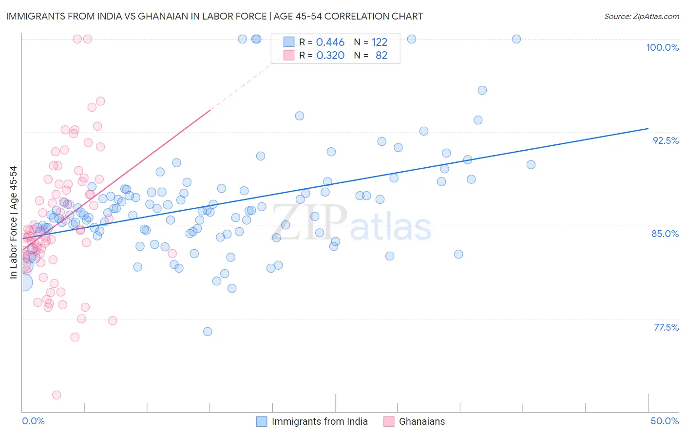 Immigrants from India vs Ghanaian In Labor Force | Age 45-54