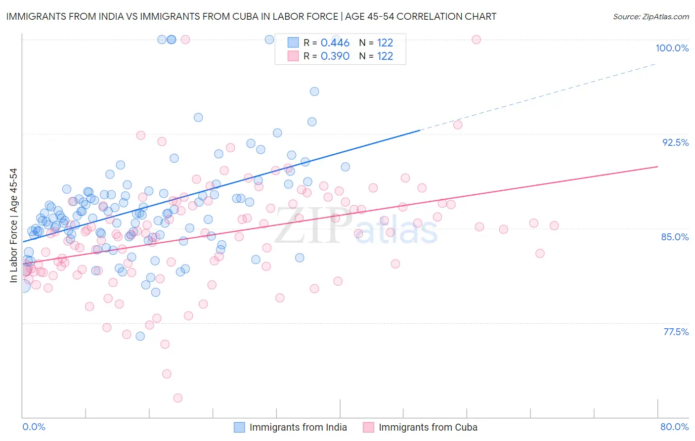 Immigrants from India vs Immigrants from Cuba In Labor Force | Age 45-54