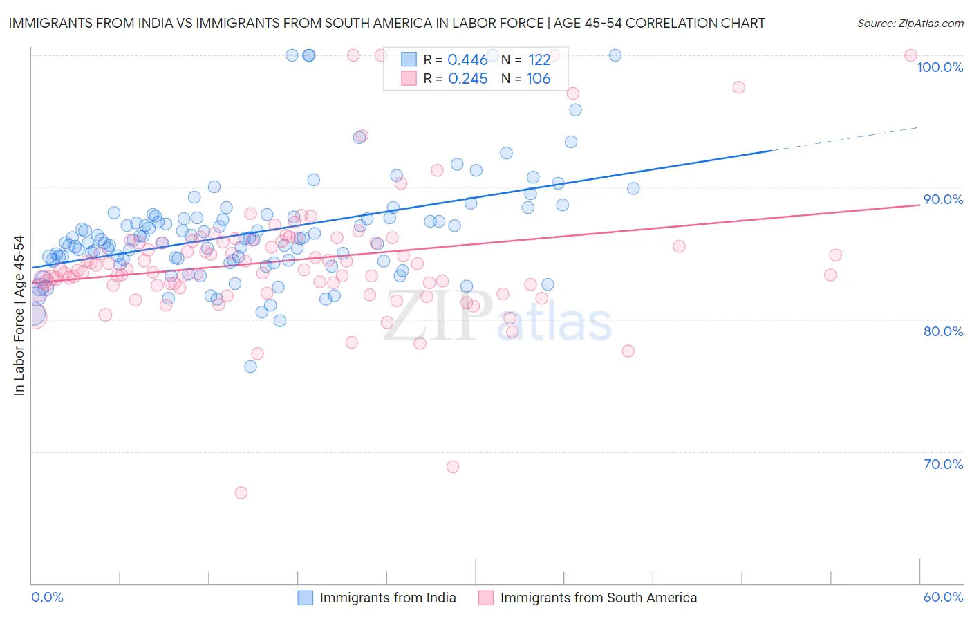 Immigrants from India vs Immigrants from South America In Labor Force | Age 45-54