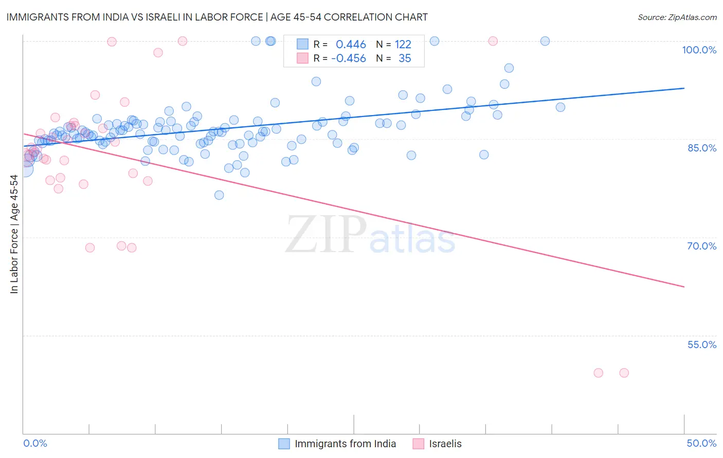 Immigrants from India vs Israeli In Labor Force | Age 45-54