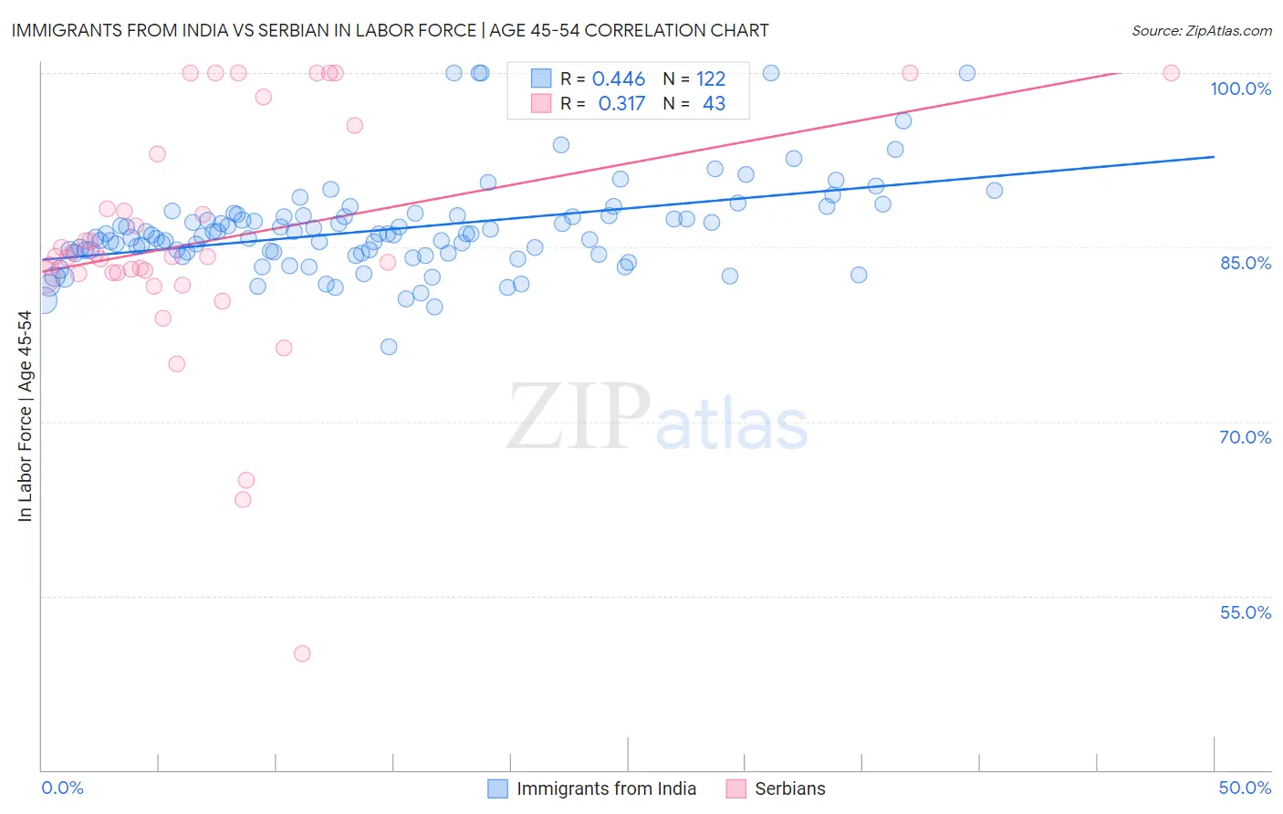 Immigrants from India vs Serbian In Labor Force | Age 45-54