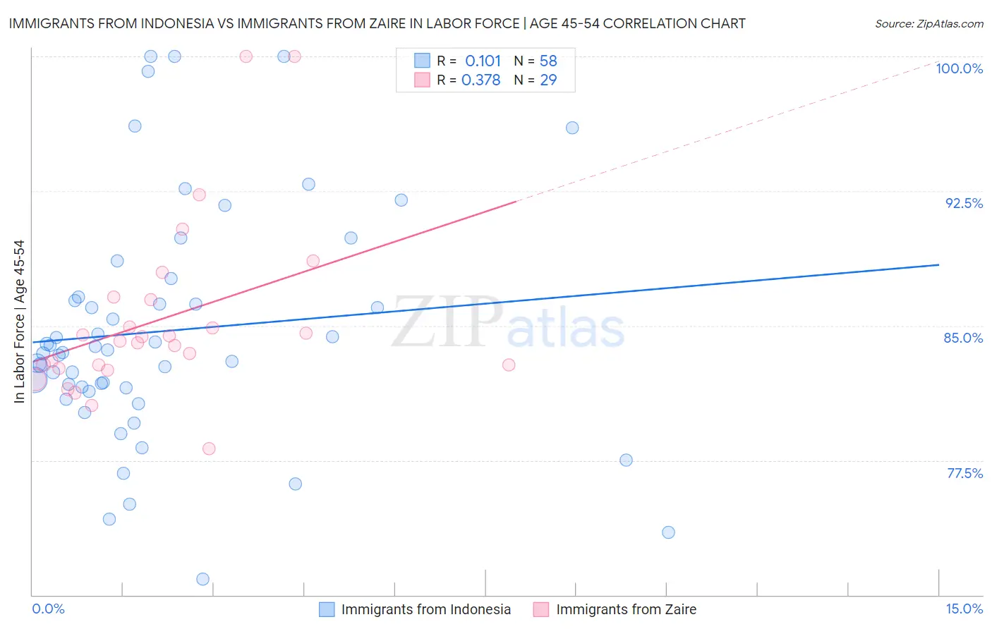 Immigrants from Indonesia vs Immigrants from Zaire In Labor Force | Age 45-54