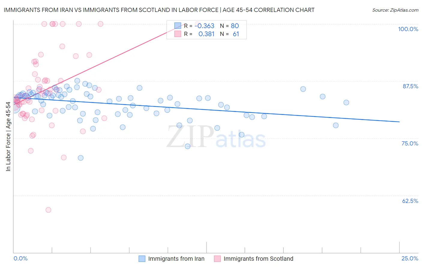 Immigrants from Iran vs Immigrants from Scotland In Labor Force | Age 45-54