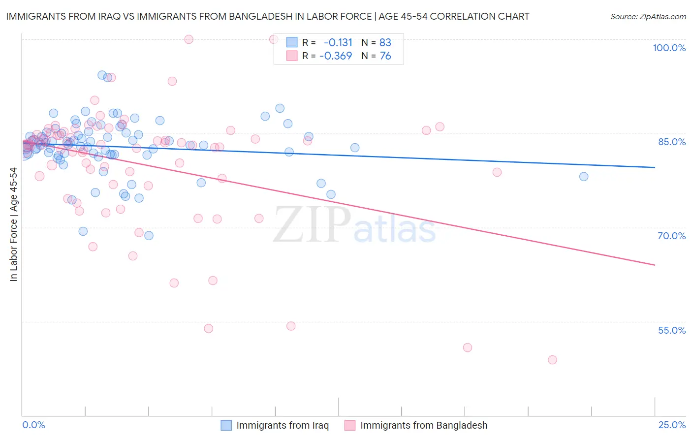 Immigrants from Iraq vs Immigrants from Bangladesh In Labor Force | Age 45-54